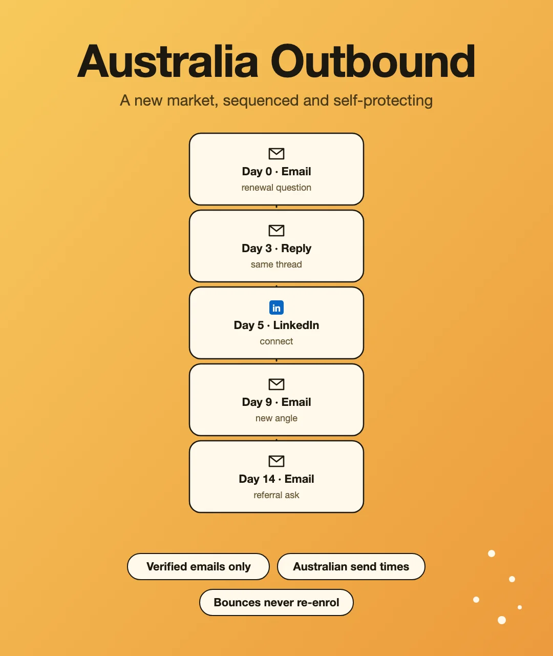 A five-step outbound sequence: email, threaded reply, LinkedIn, email and a referral ask