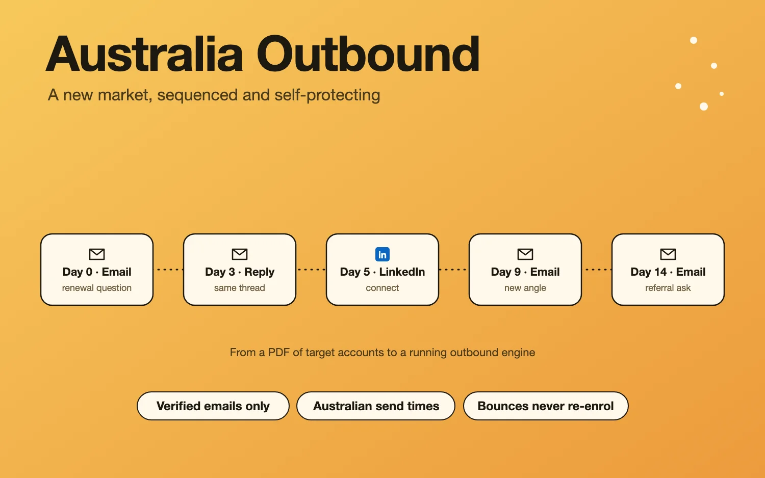 A five-step outbound sequence: email, threaded reply, LinkedIn, email and a referral ask