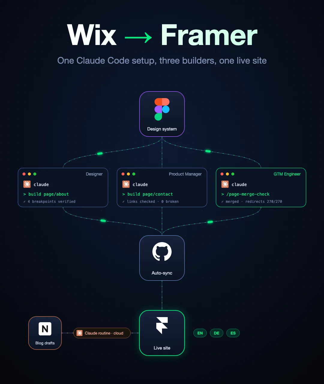 Diagram of a Figma design system feeding three Claude Code sessions that sync through GitHub into a live Framer site