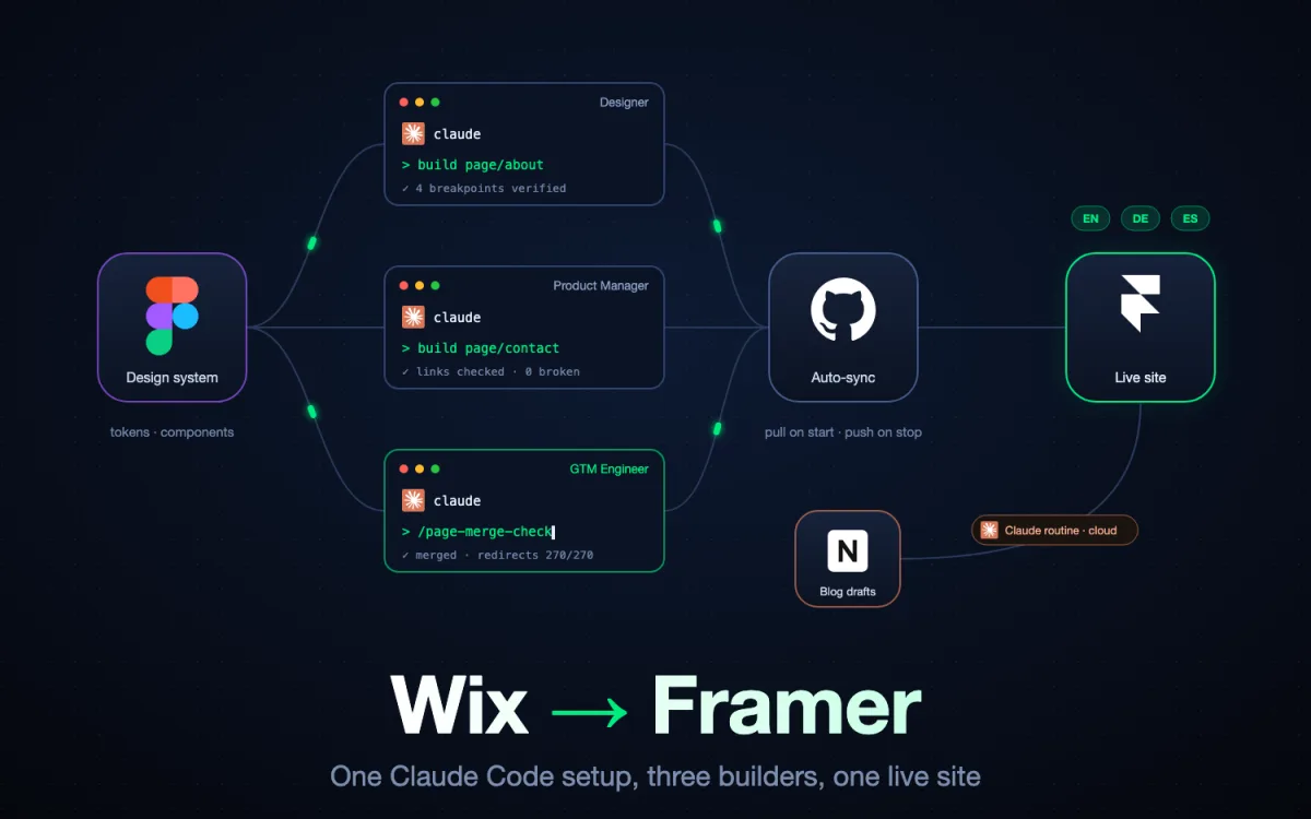 Diagram of a Figma design system feeding three Claude Code sessions that sync through GitHub into a live Framer site